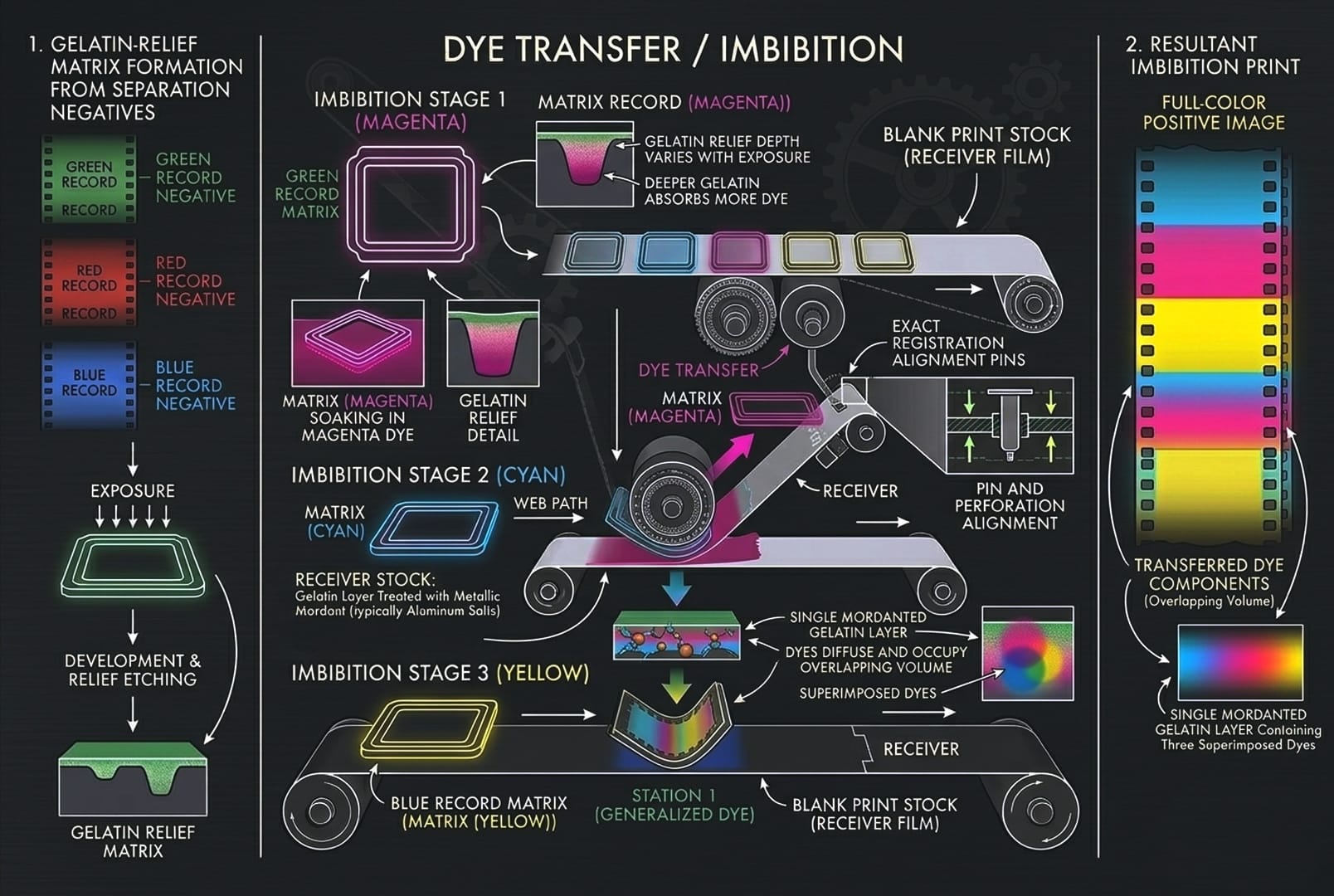 Technicolor Dye Transfer